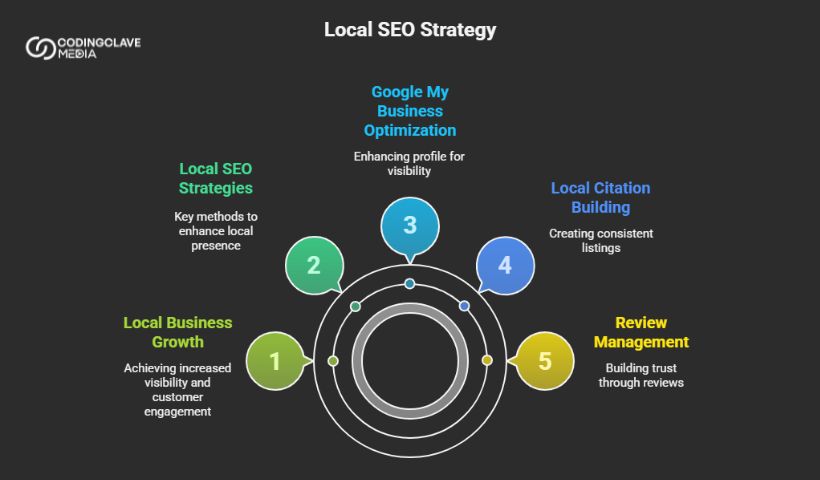 Content Marketing for SEO in USA